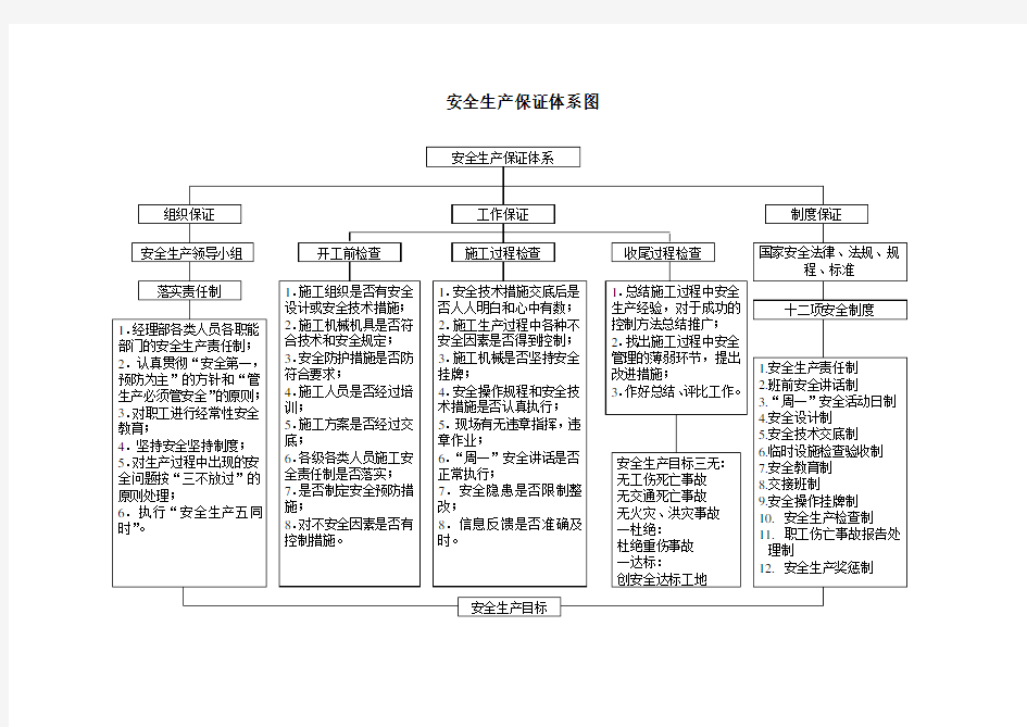 (完整版)安全生产保证体系图