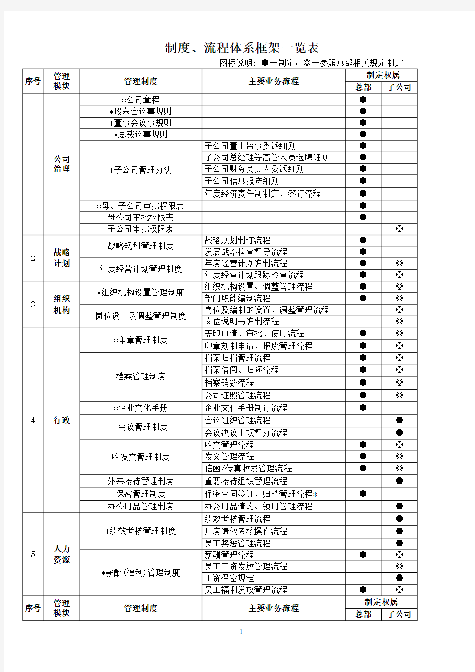 制度流程体系框架一览表