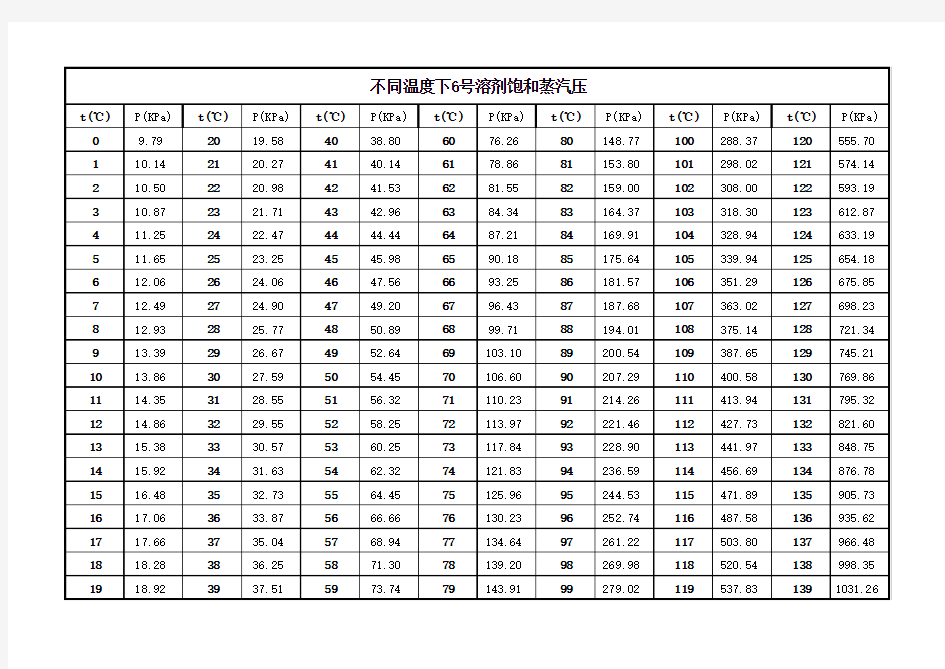 2017 不同温度下6号溶剂饱和蒸汽压0829