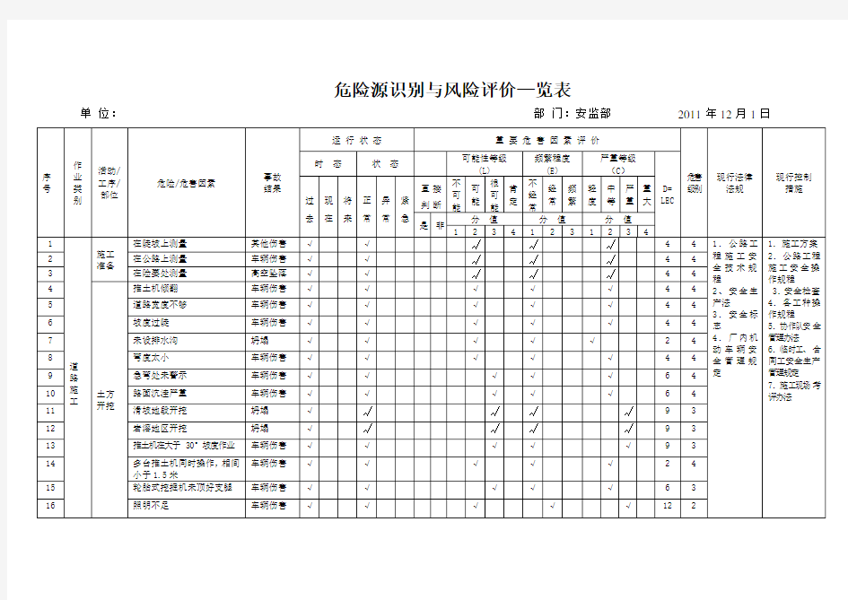 市政工程施工危险源辨识清单