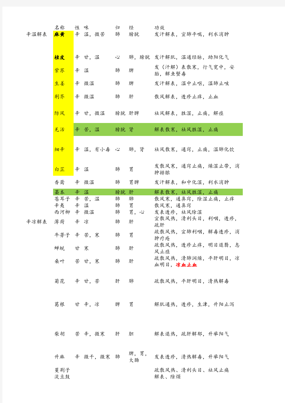 中药解表药一览表