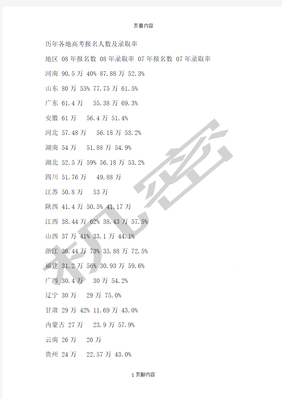 历年各地高考报名人数及录取率