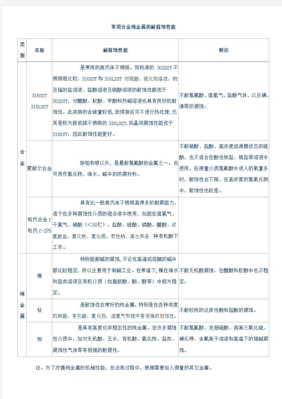 常用合金纯金属的耐腐蚀性能.doc