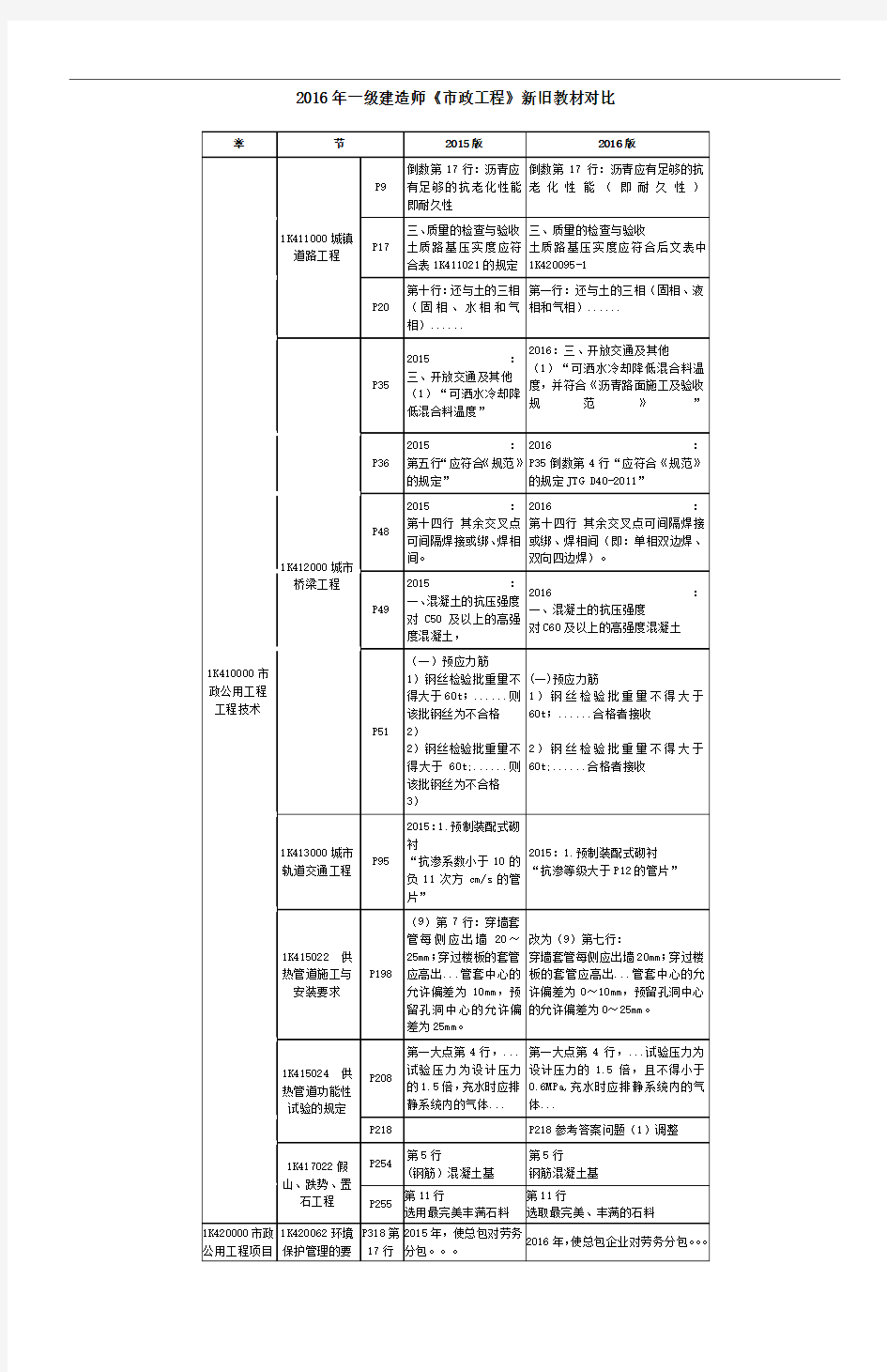 2016年一级建造师《市政工程》新旧教材对比