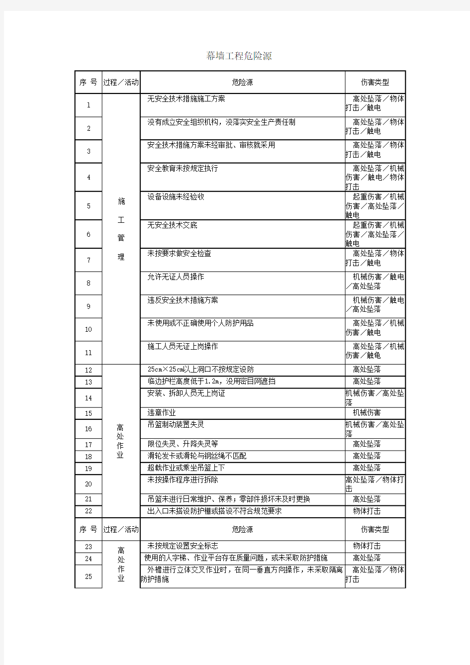 幕墙工程危险源