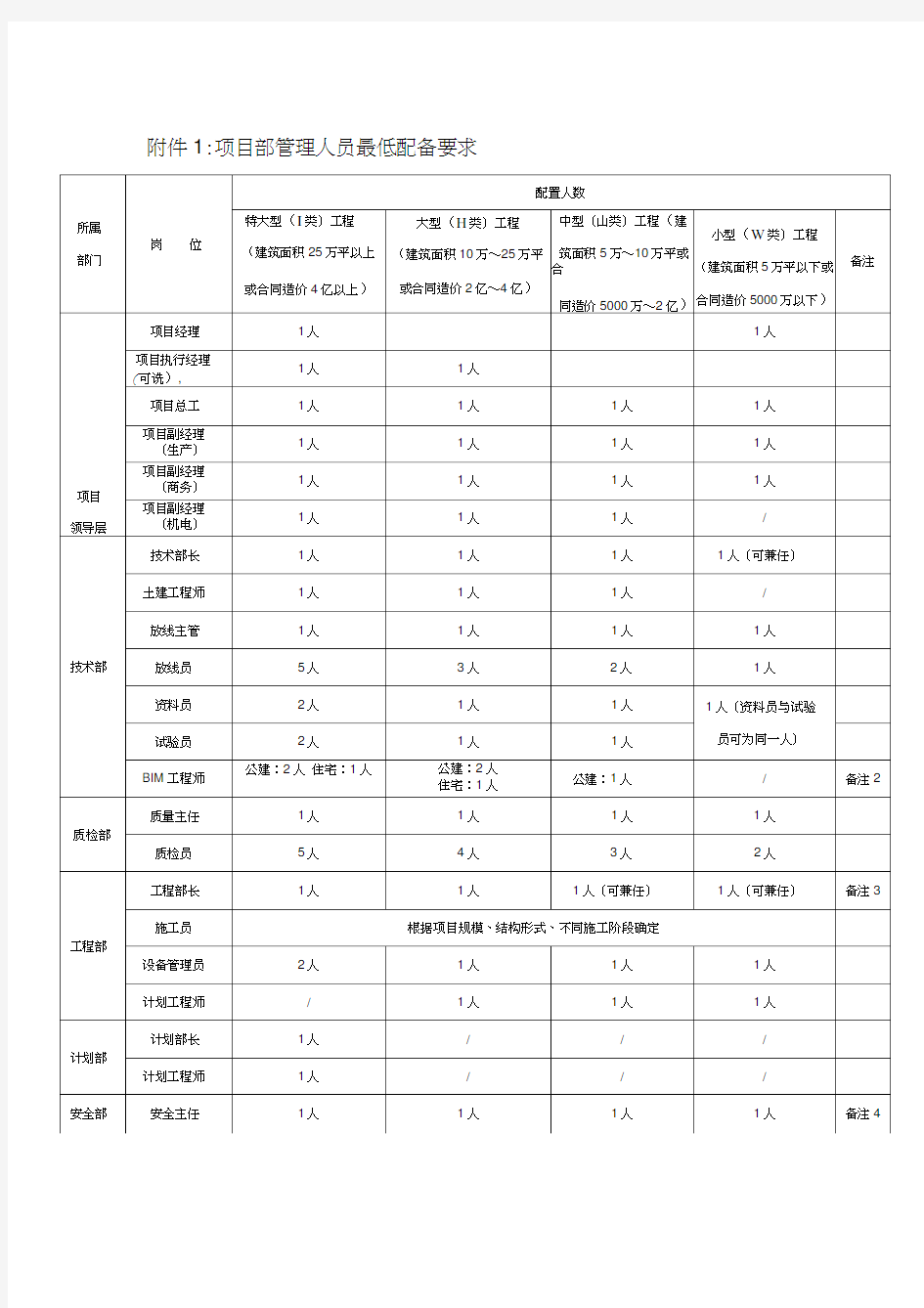 最新工程项目人员配备表资料