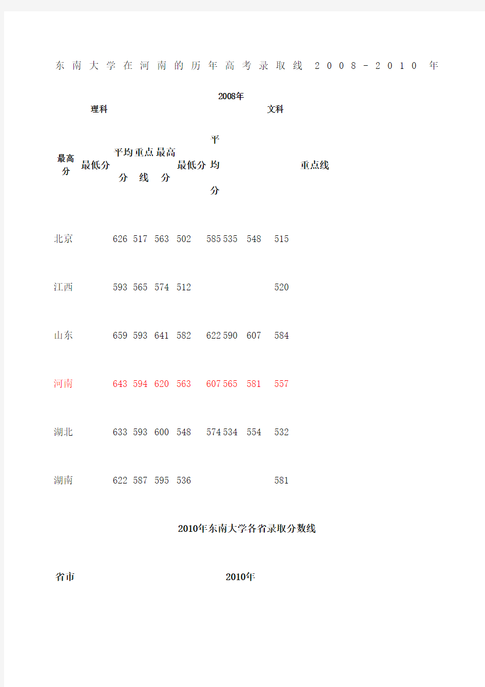 各高校在河南的历年高考录取线