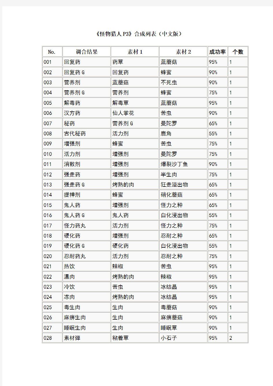 怪物猎人P3合成表