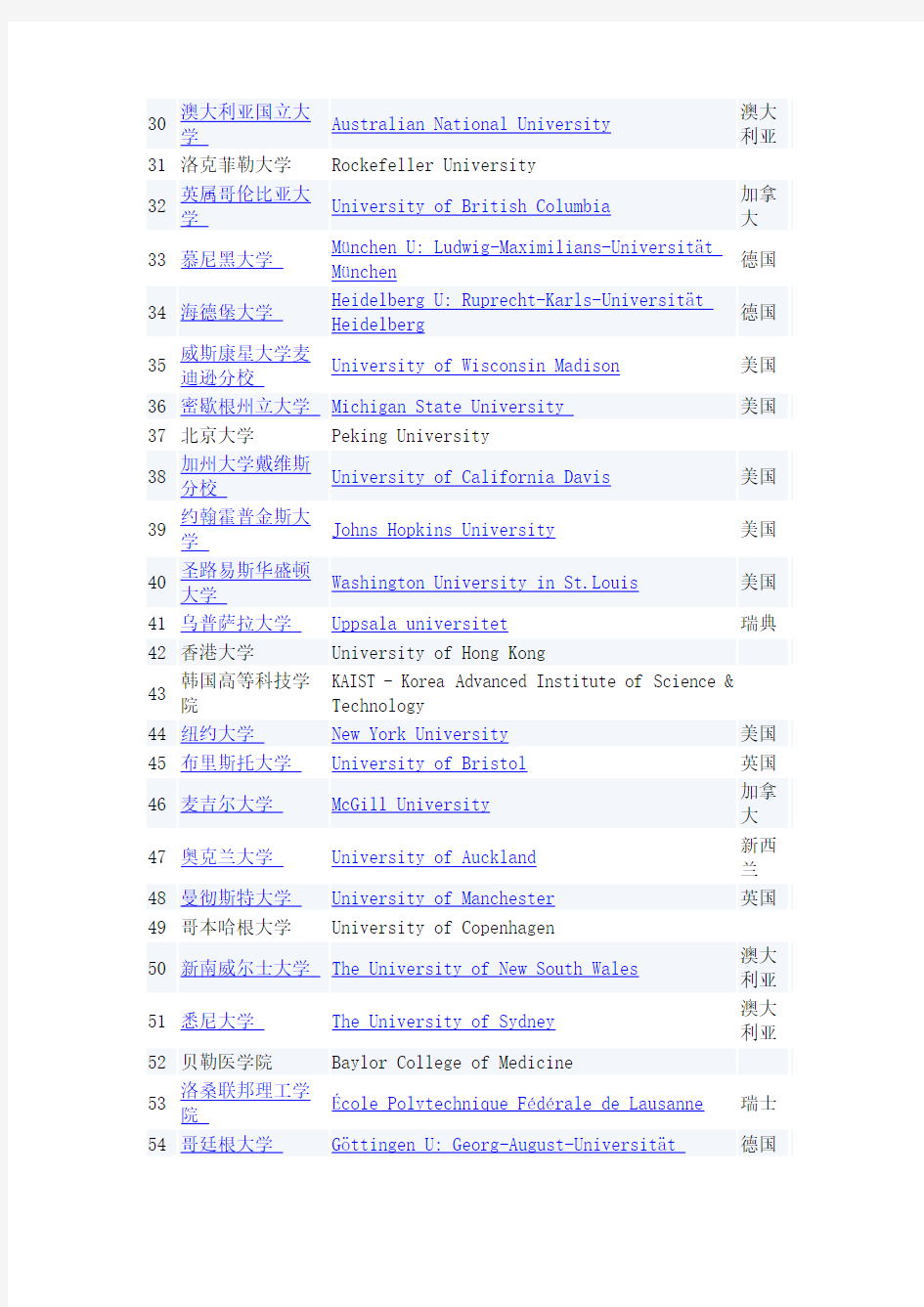 国际大学生物学排名(名单)