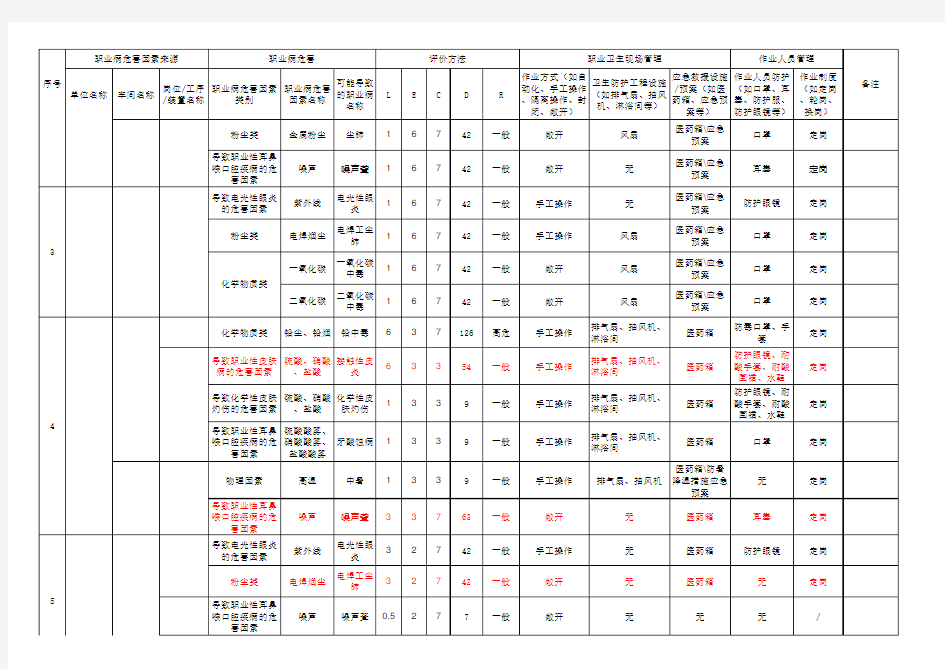 职业病危害因素辨识评价表