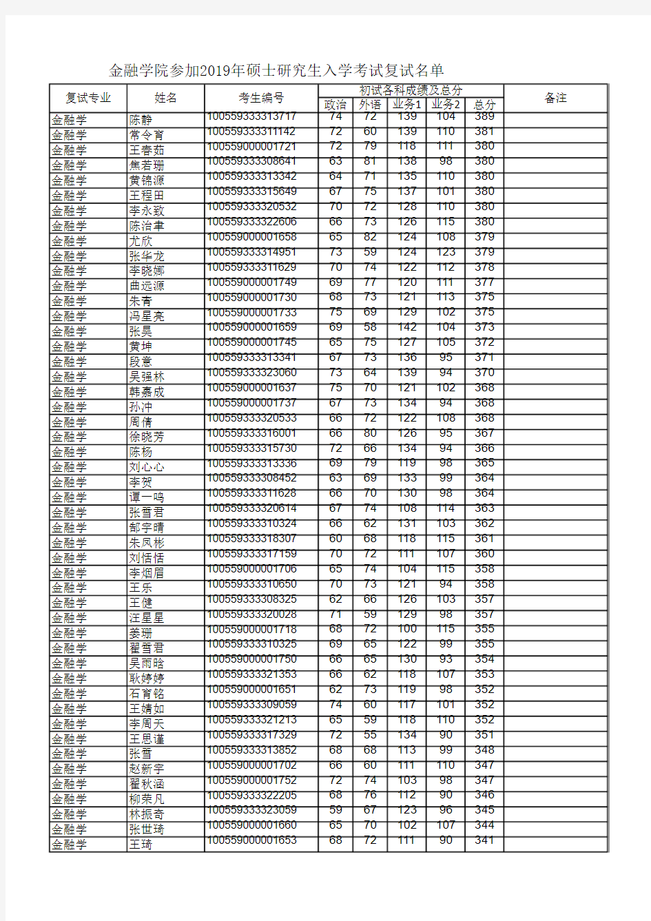 南开大学金融学院参加2019年硕士研究生入学考试复试名单