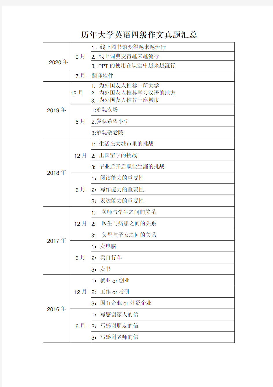 历年大学英语四级作文真题汇总 2010.6--2020.9