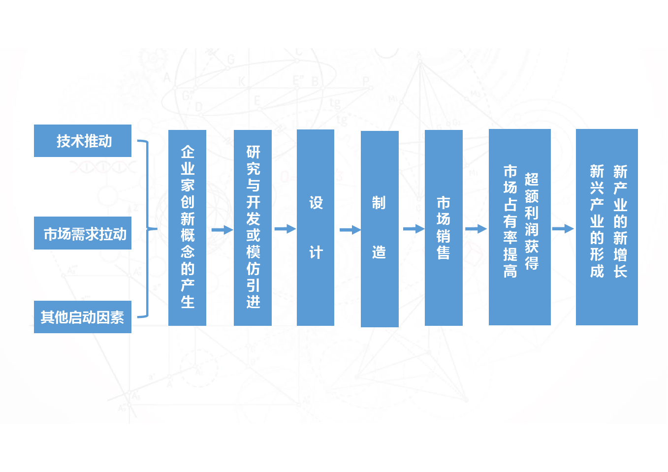 技术创新的过程模式