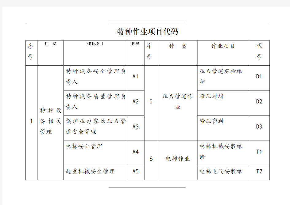 特种作业项目代码