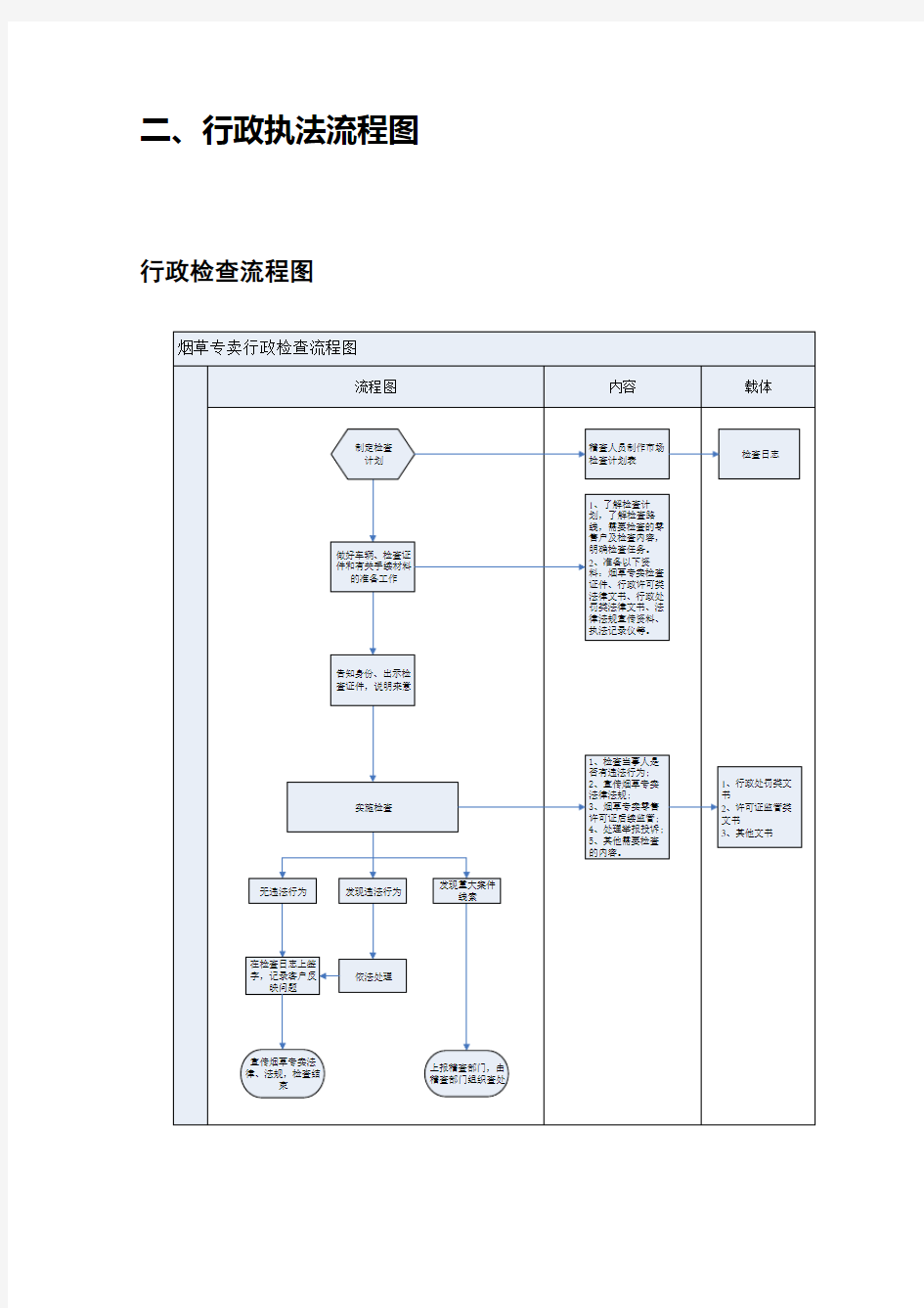 行政执法流程图示范文本