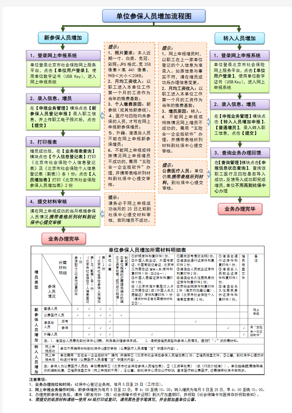 北京单位参保人员增加流程图