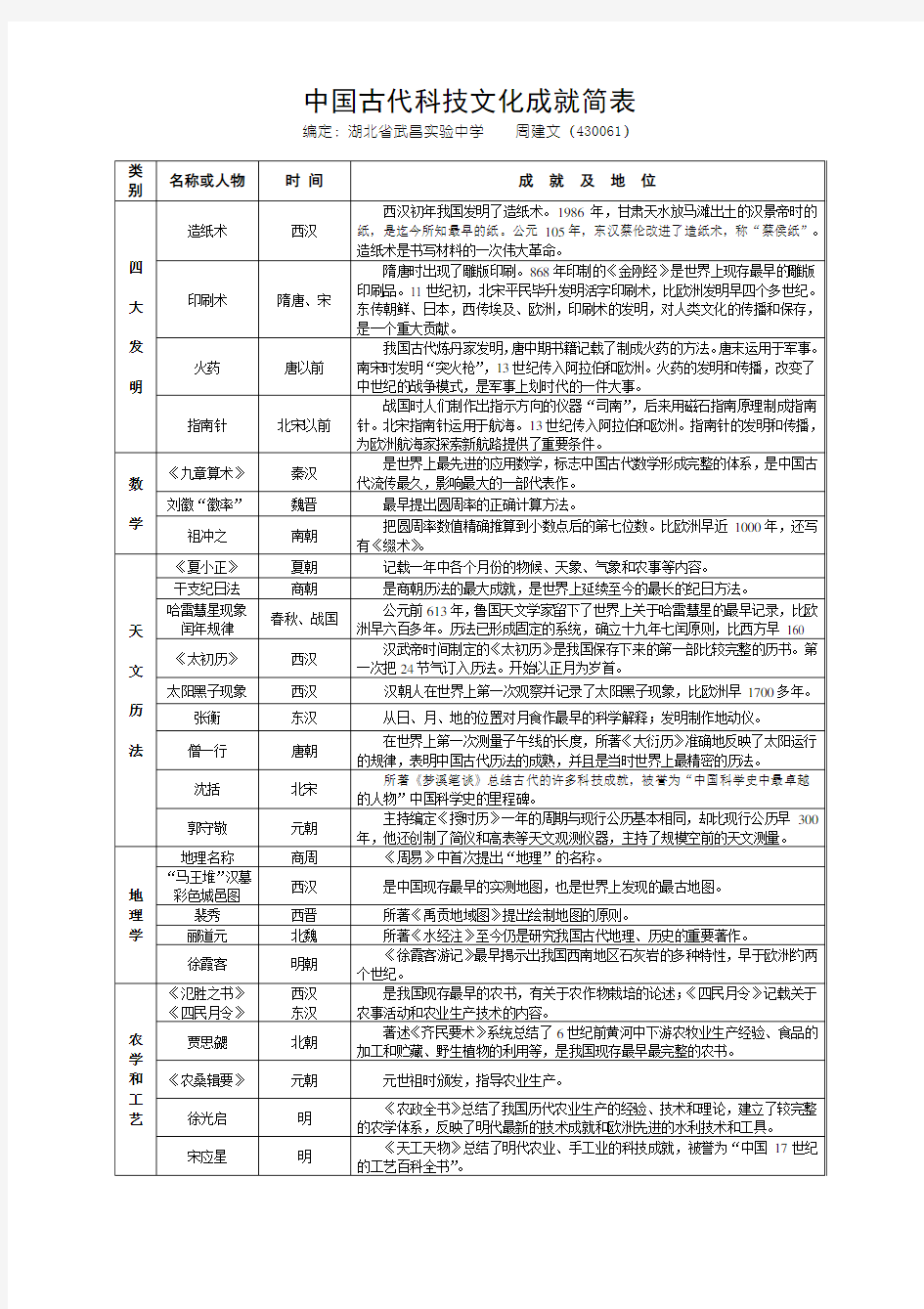 中国古代科技文化成就简表