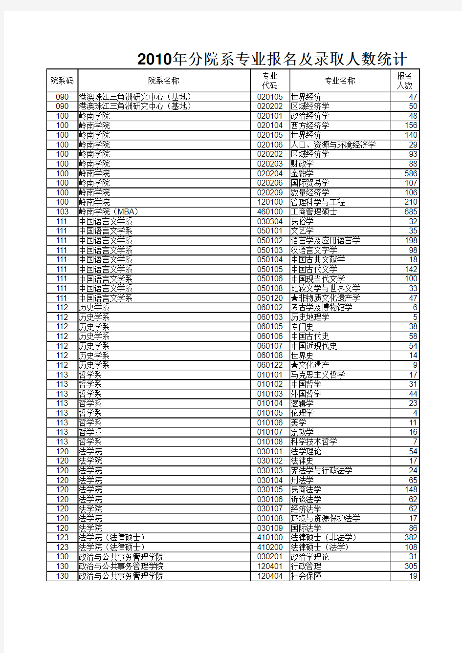 2010中山大学录取情况