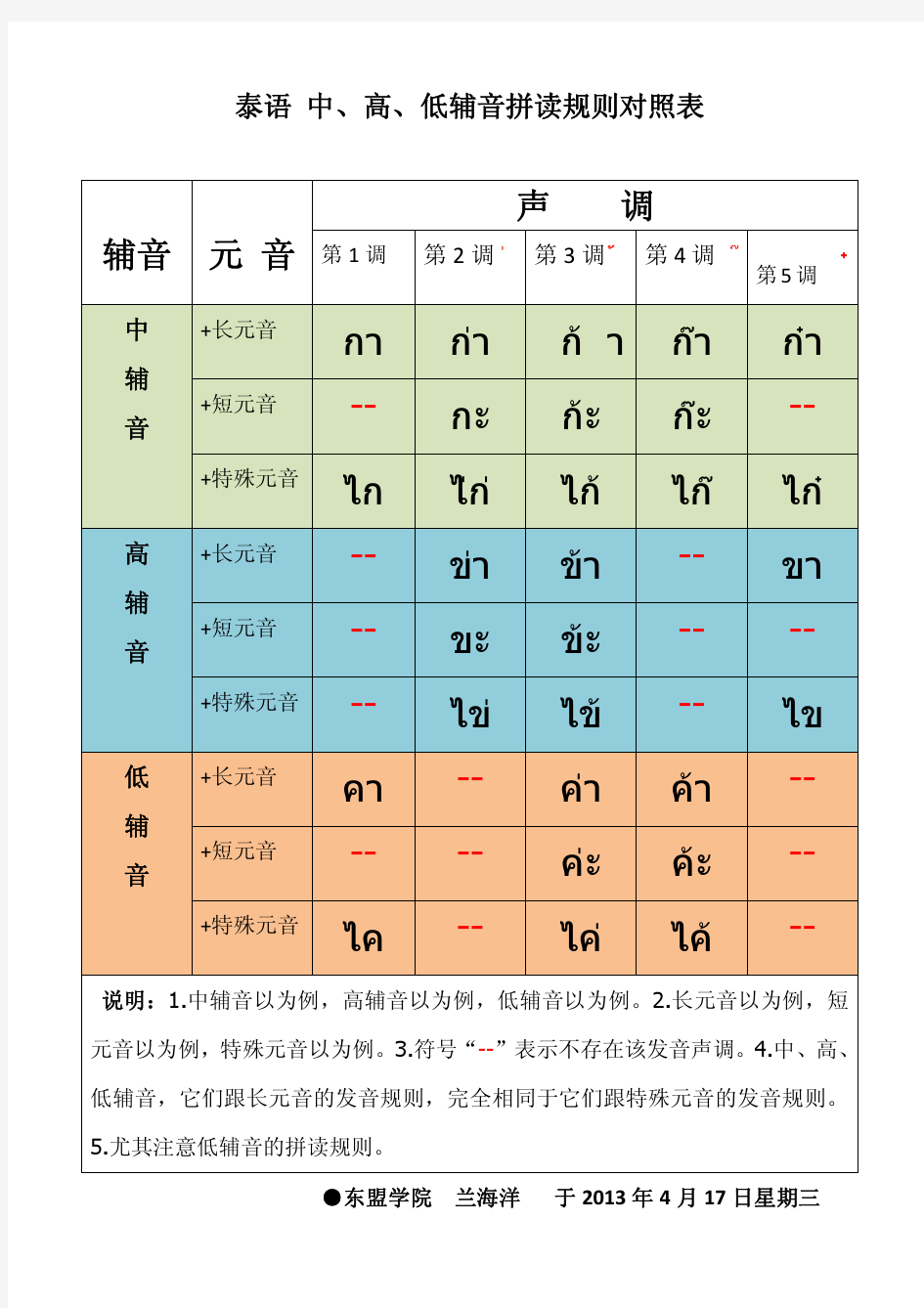 泰语 中、高、低辅音拼读规则对照表