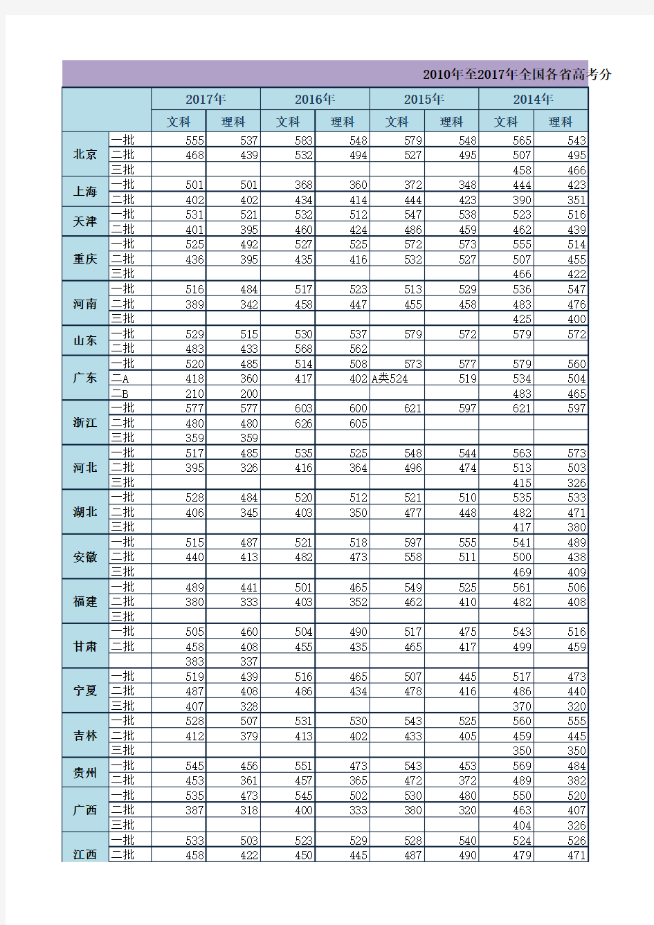 2010年至2017年全国各省高考分数线汇总表