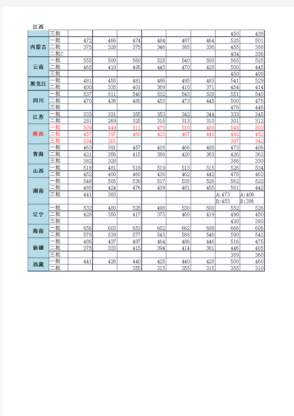 2010年至2017年全国各省高考分数线汇总表
