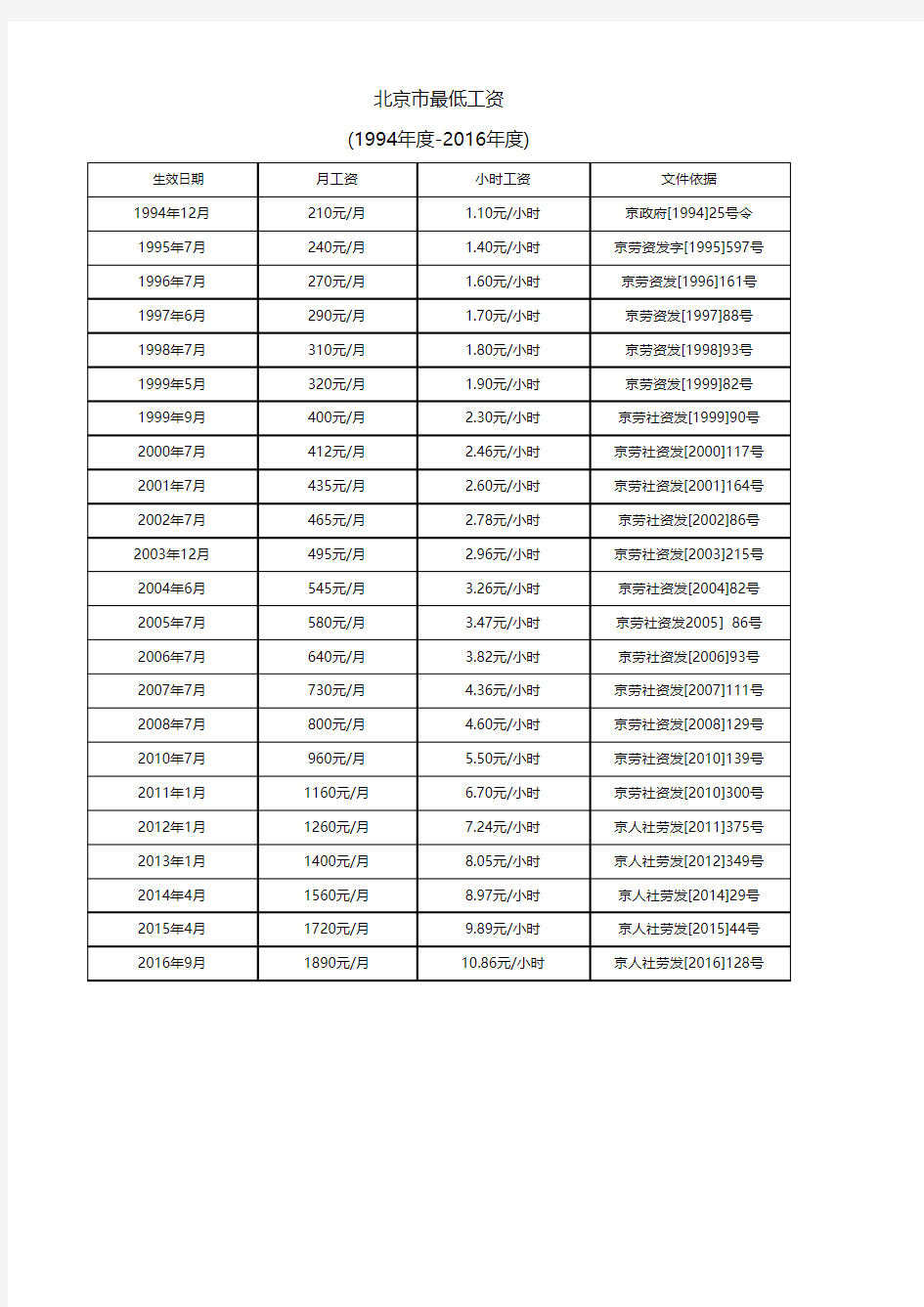 北京市最低工资标准(1994年-2016年)
