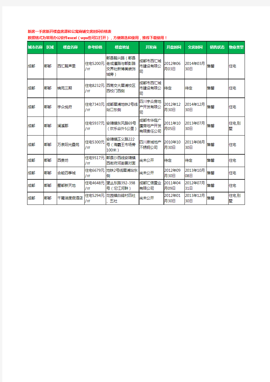 成都郫都新房一手房新开楼盘房源和公寓商铺交房时间价格表9个(2020年新版)