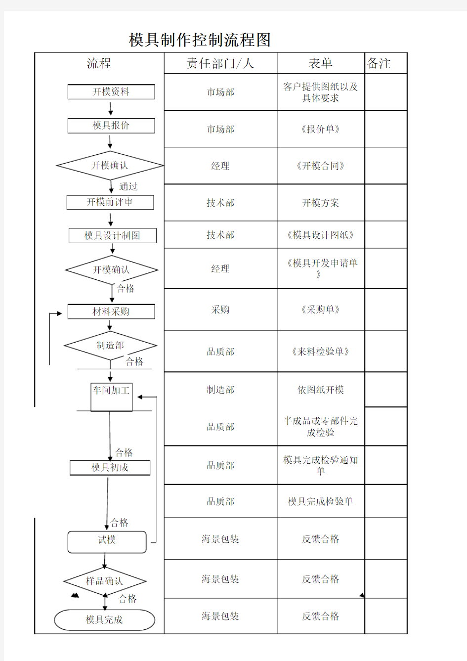 模具制作品质控制流程图