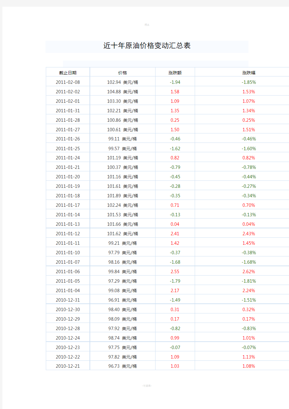 近十年原油价格变动汇总表