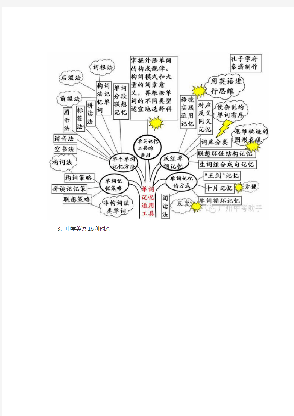 英语语法知识树状图