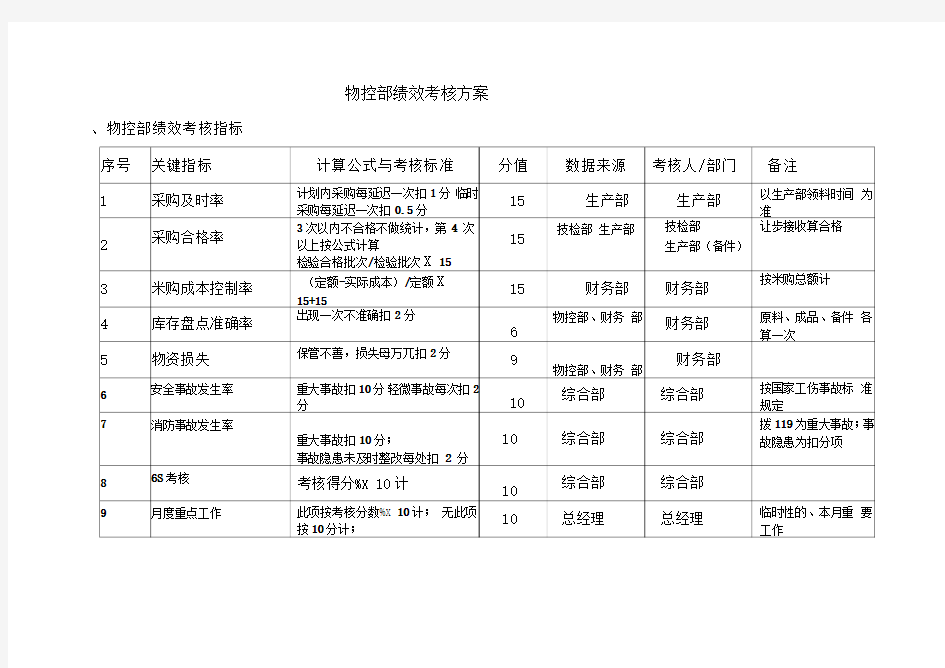 物控部绩效考核指标