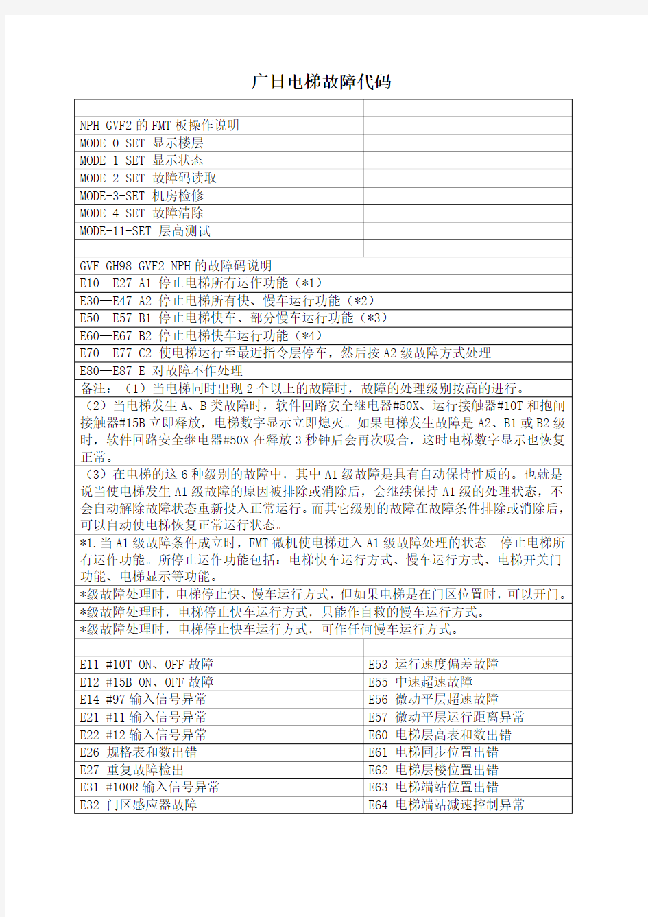 广日电梯故障代码