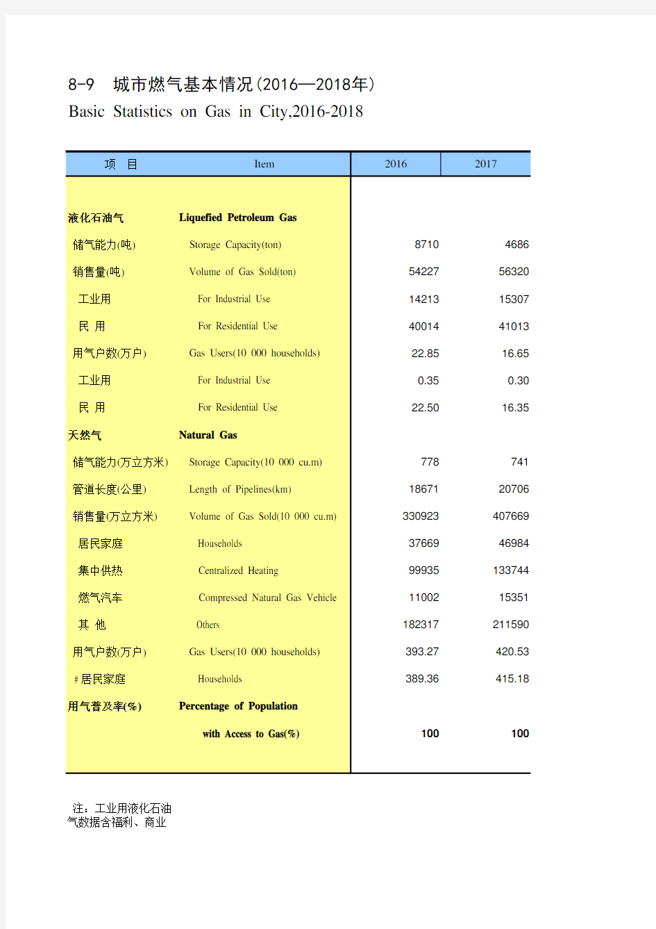 天津市统计年鉴宏观经济数据处理：8-9 城市燃气基本情况(2016-2018年)