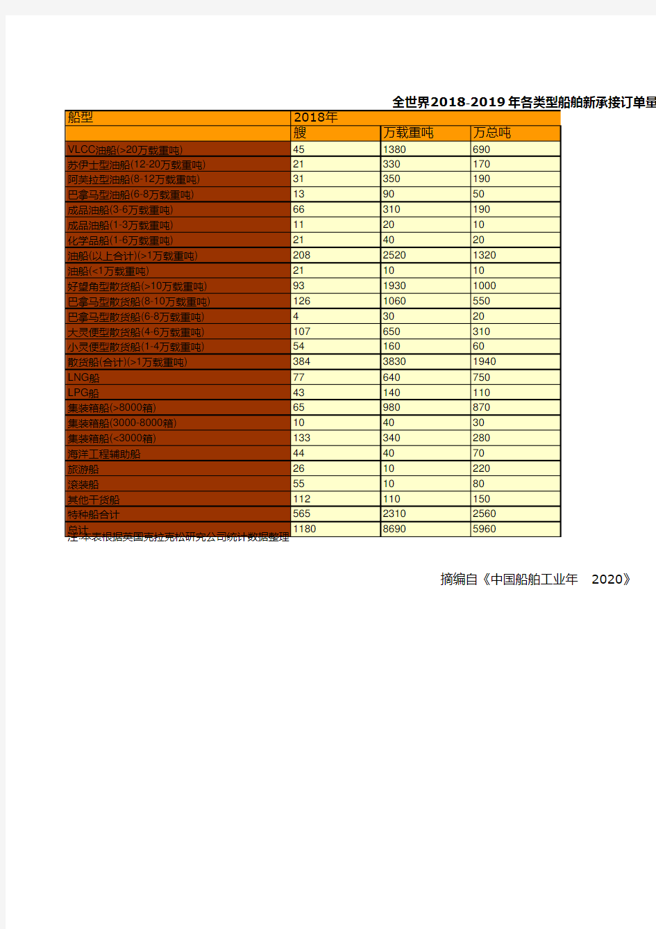 中国船舶工业年鉴2020：全世界2018-2019年各类型船舶新承接订单量统计