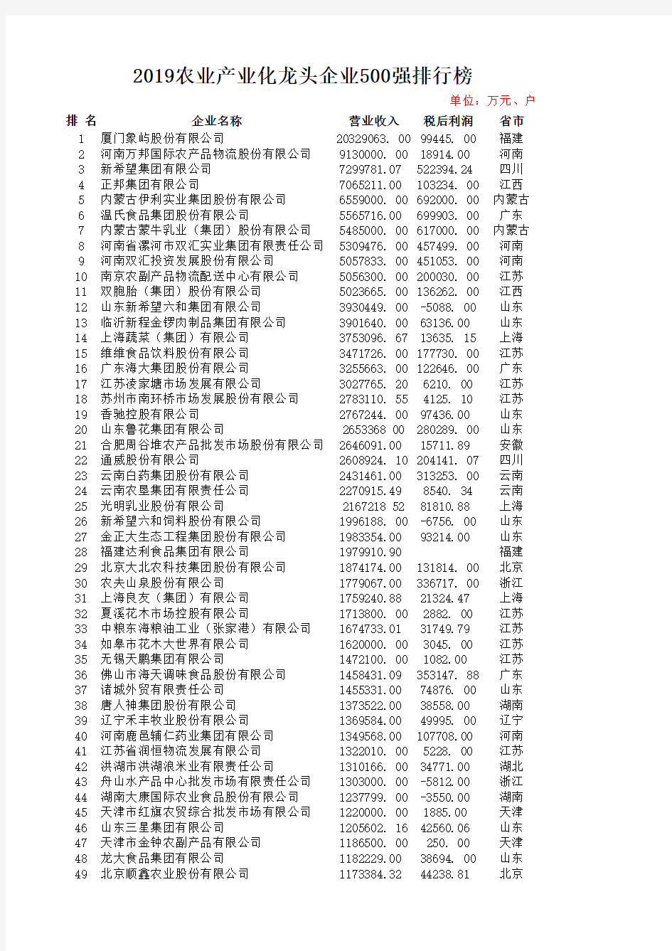 2019农业产业化龙头企业500强排行榜