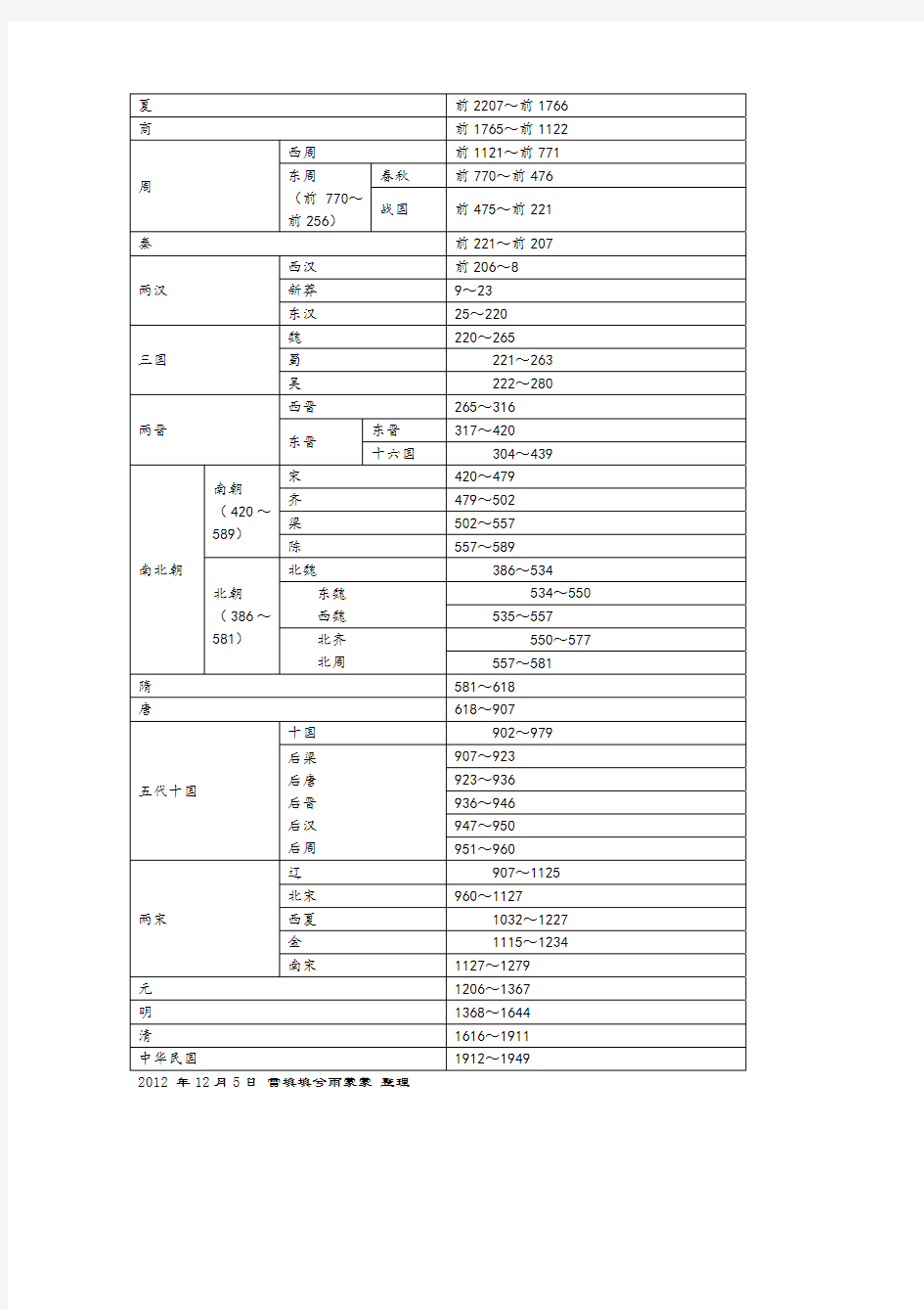 中国历史朝代公元对照表