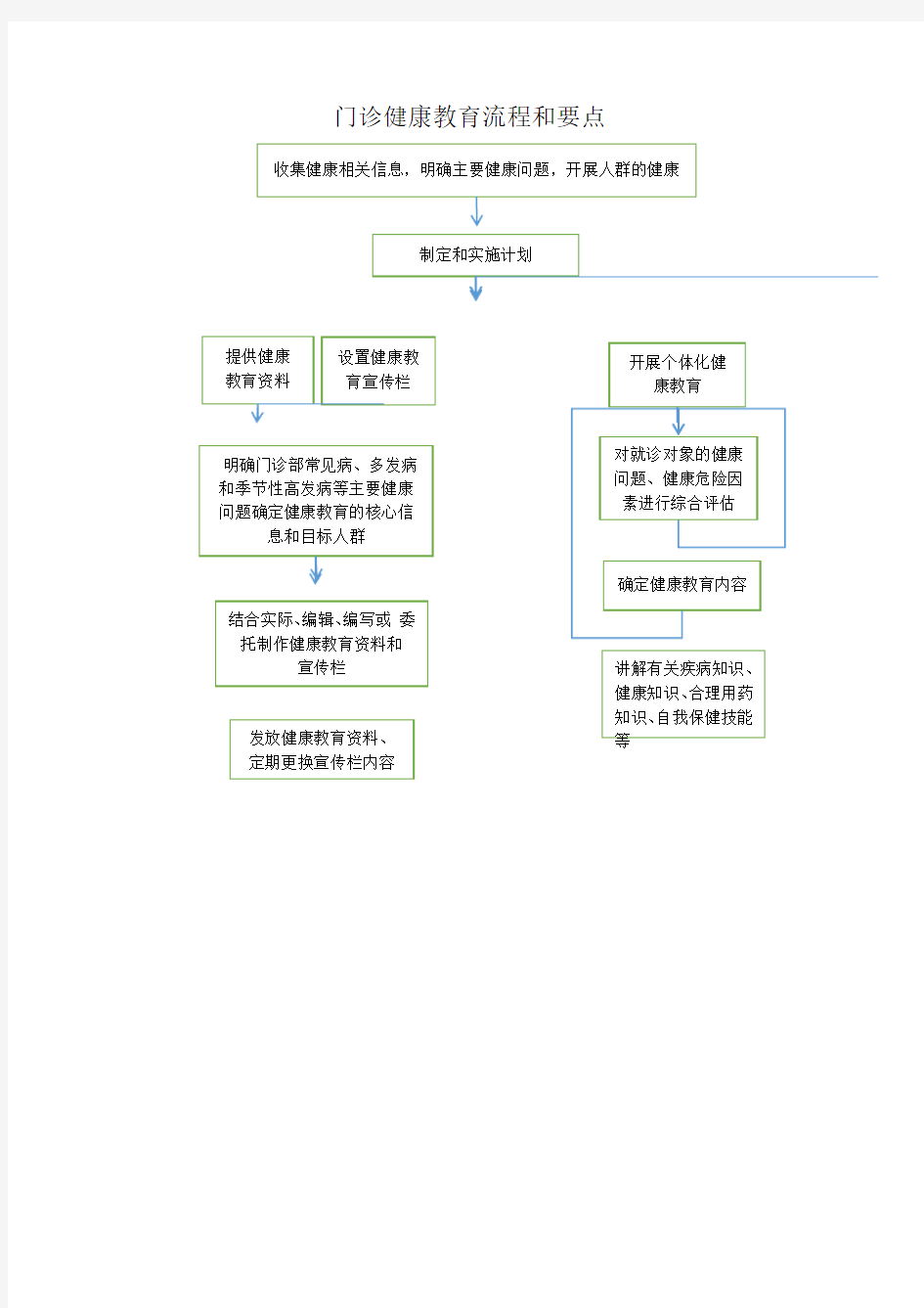 门诊和健康教育工作流程及要点