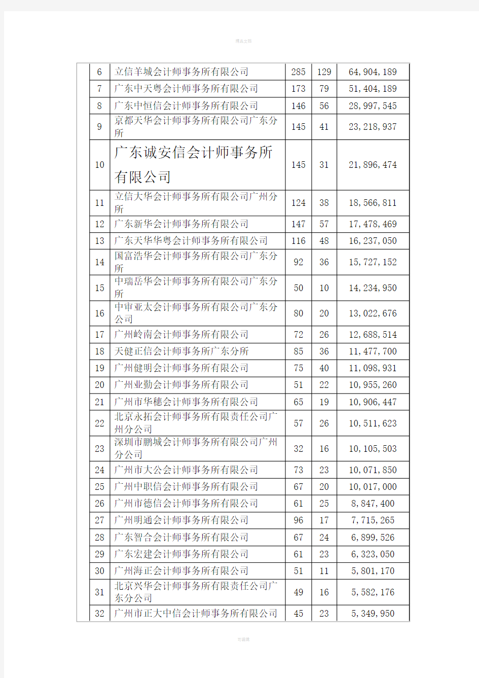广州会计师事务所收入排名我所名列第10