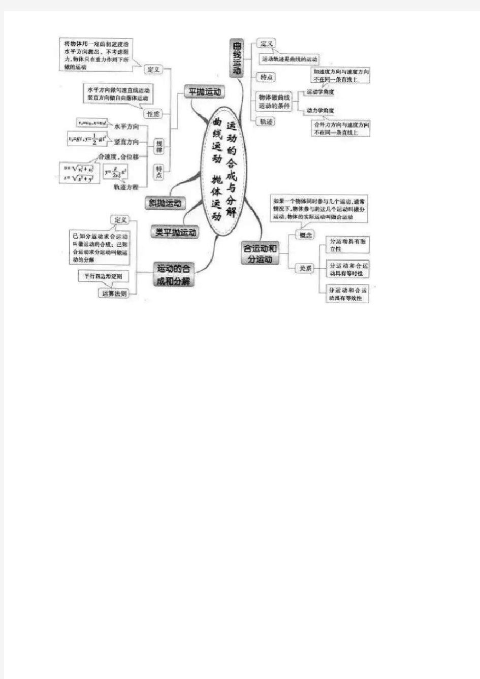 高中物理第五章抛体运动思维导图素材必修2