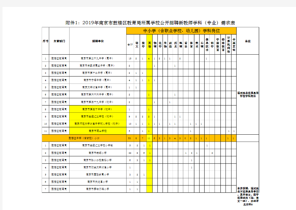 鼓楼区教育局所属学校公开招聘新教师学科(专业)需求表