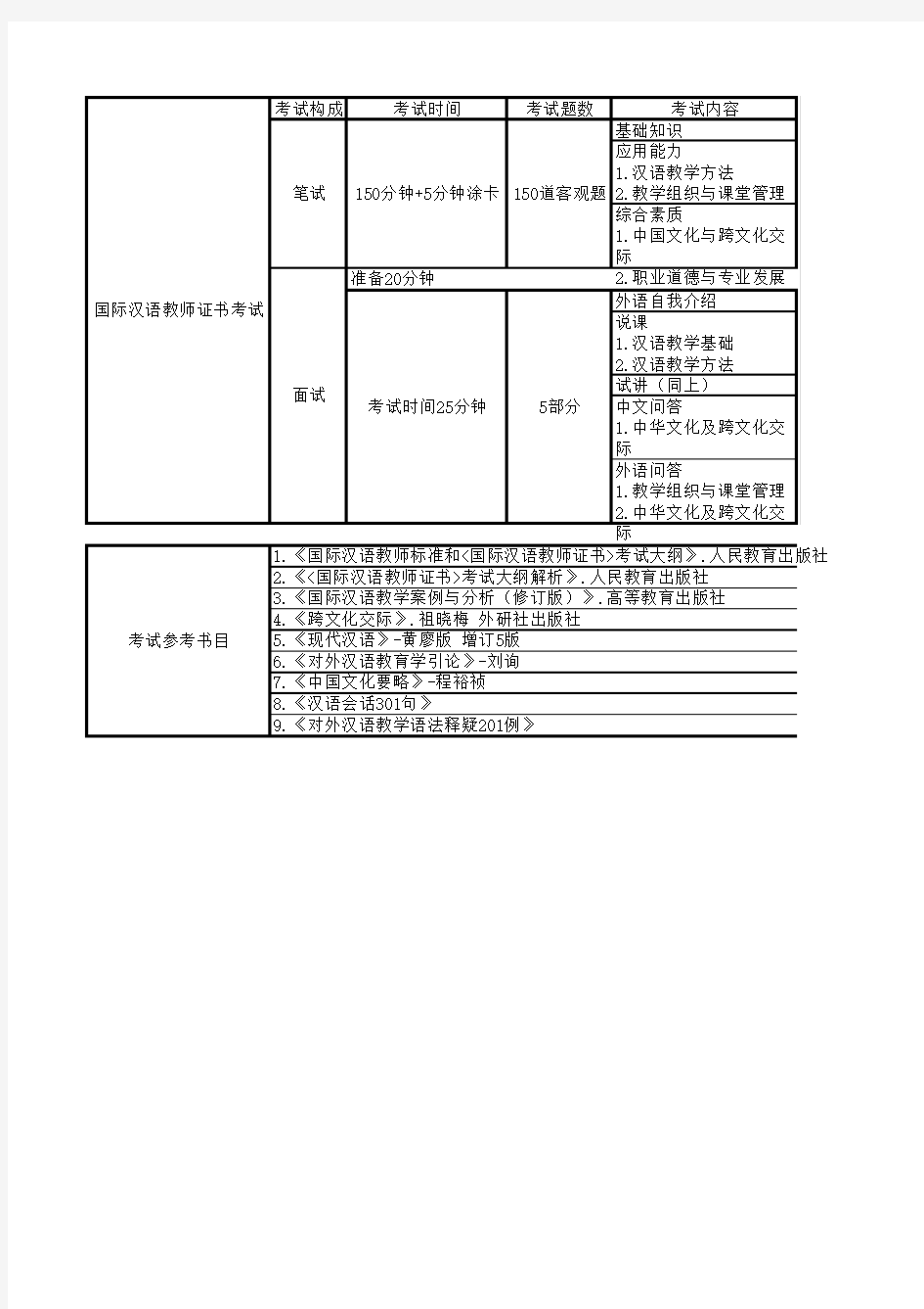 国际汉语教师证书考试内容及参考书目