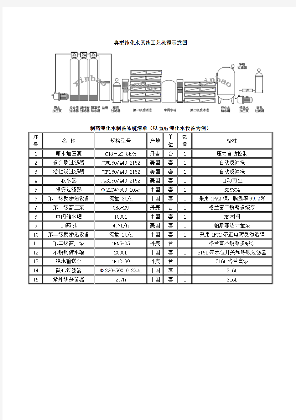 典型纯化水系统工艺流程示意图