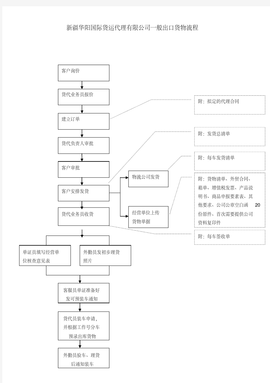 一般出口货物流程