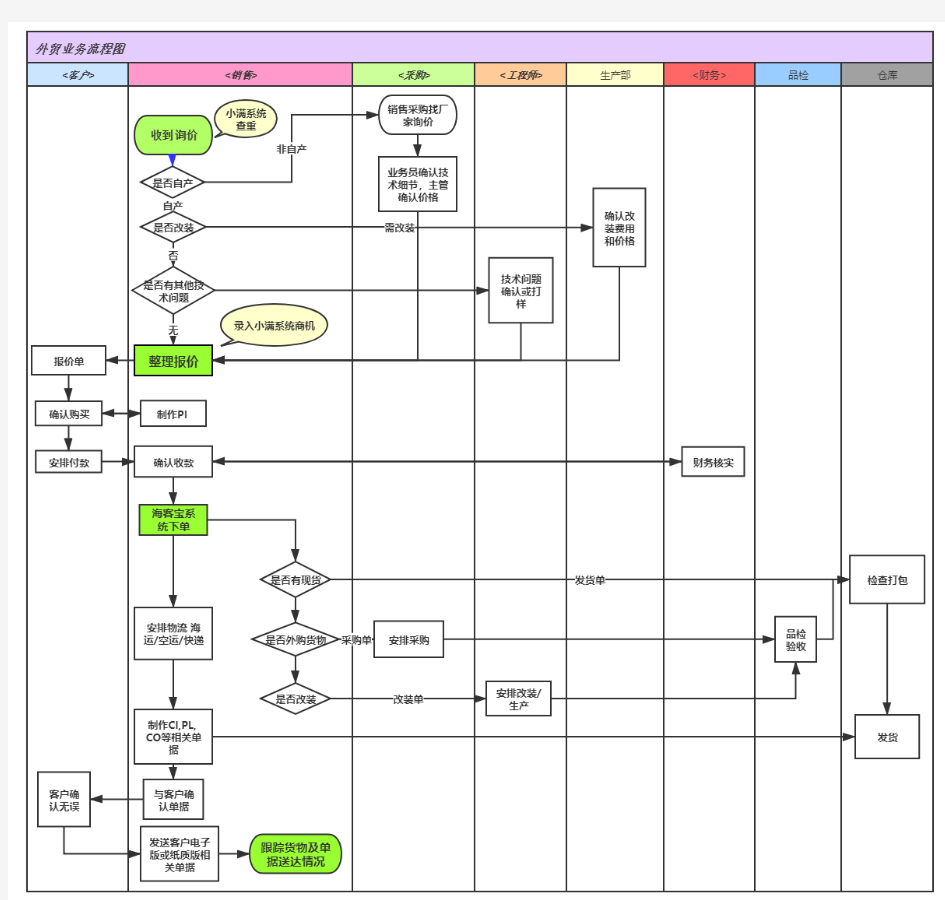 外贸部业务流程图 完整流程图