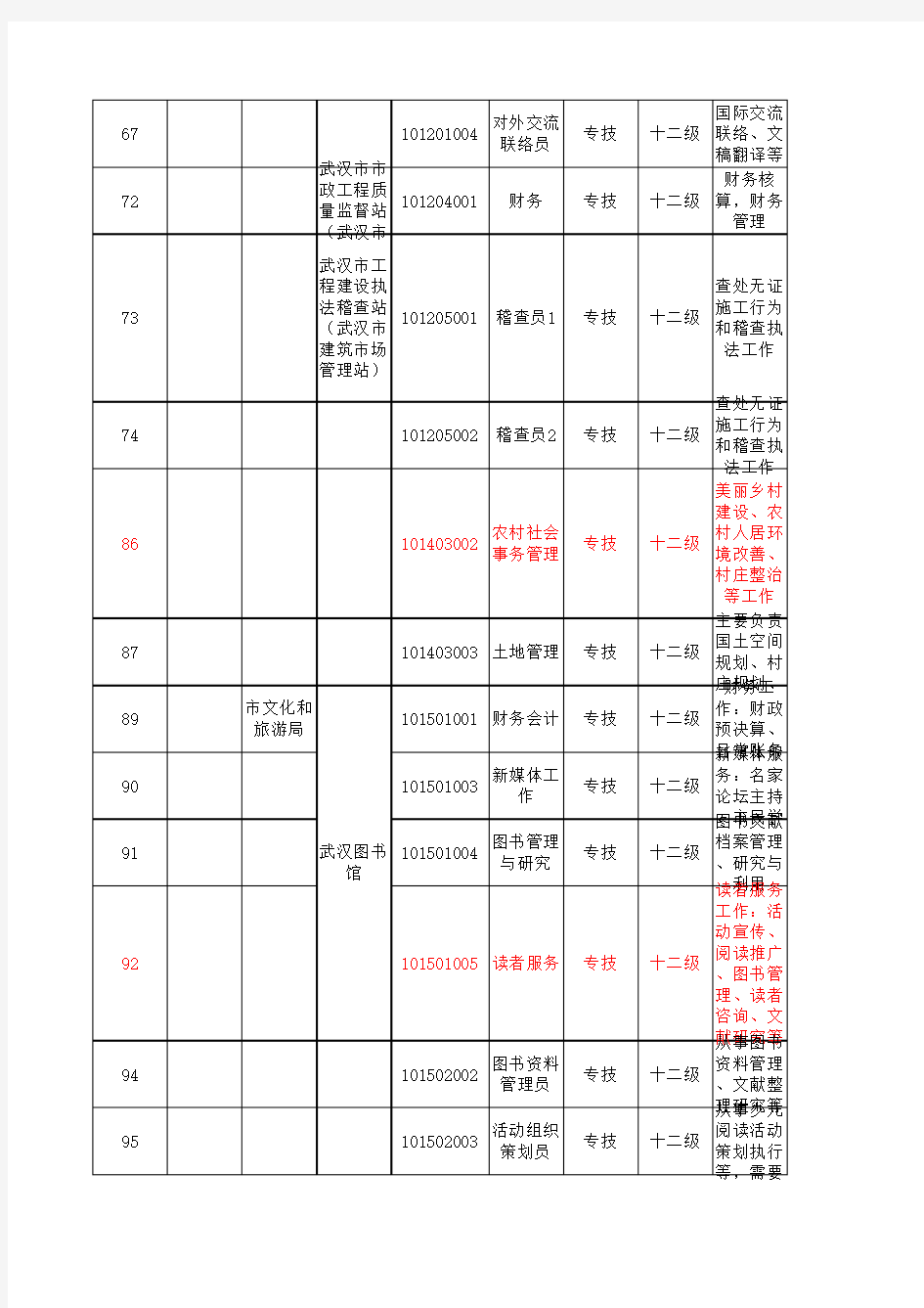 2020武汉事业单位招聘考试职位表(B类招聘人)b 