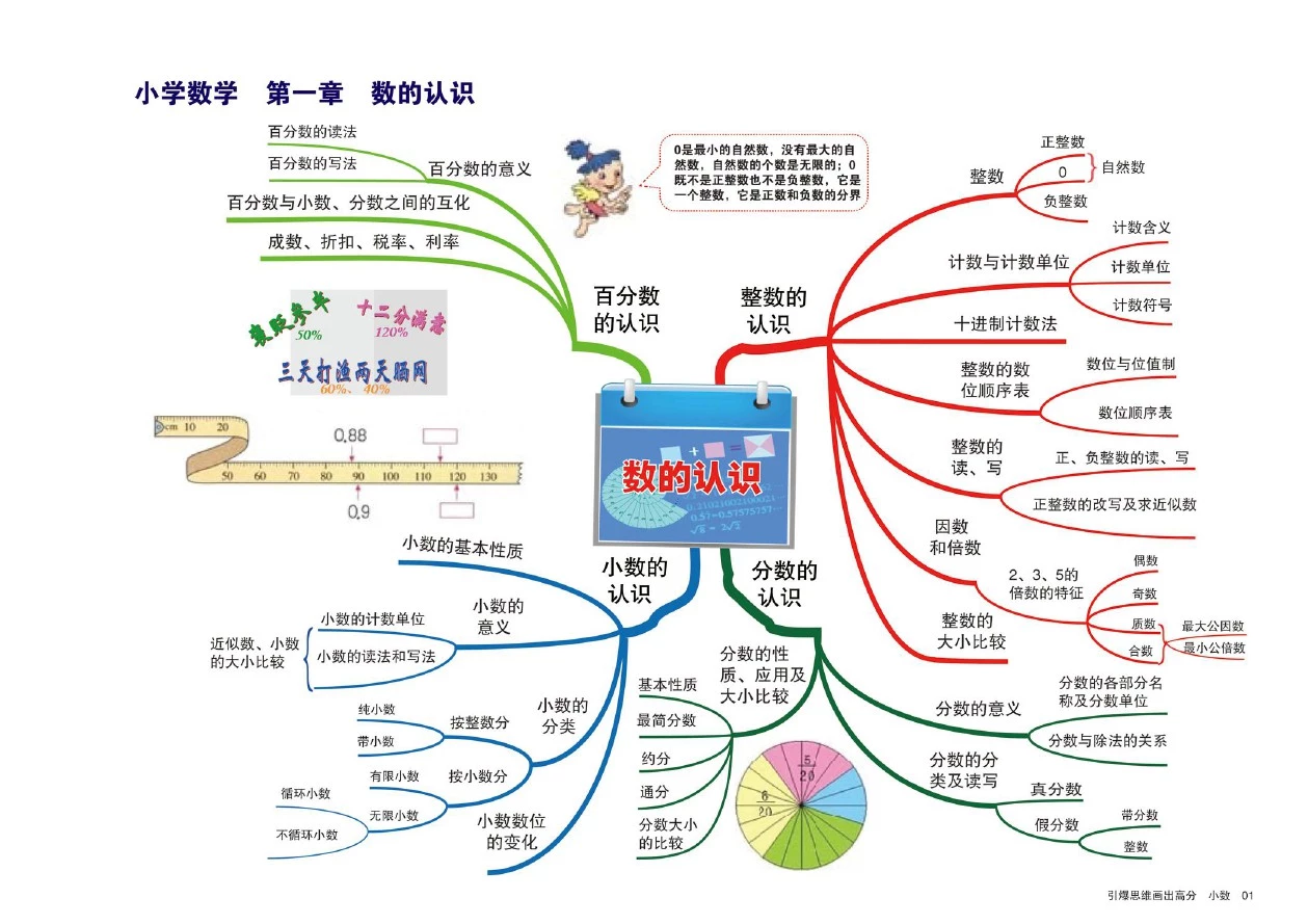 小学数学思维导图