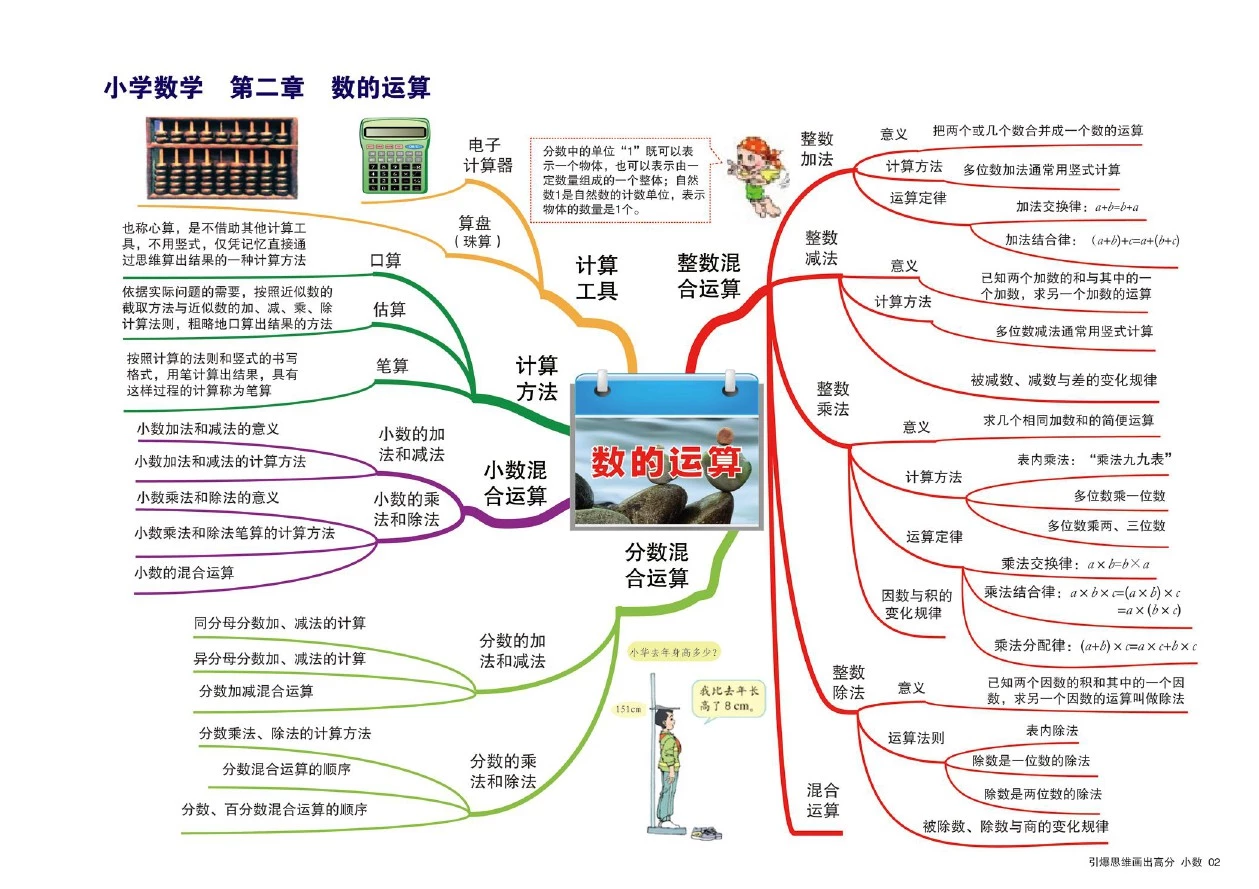 小学数学思维导图