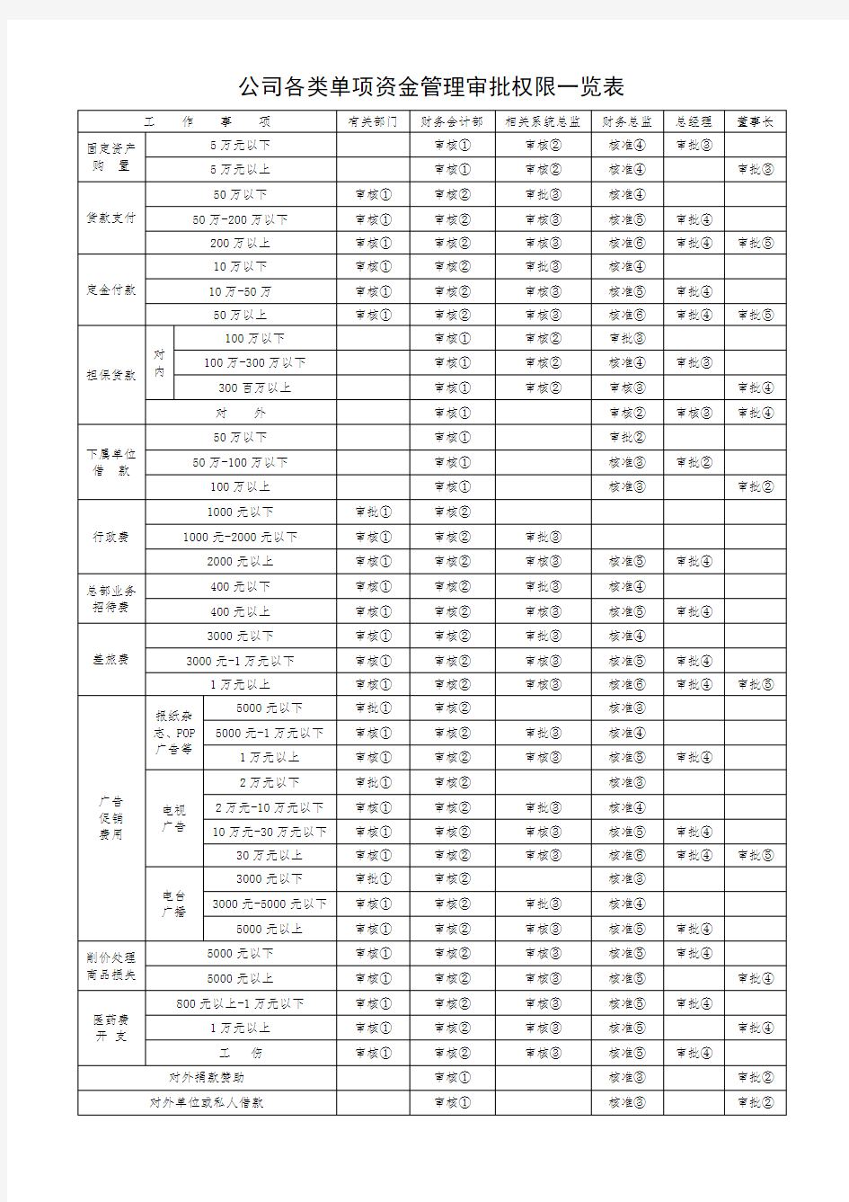 各种财务表格大全