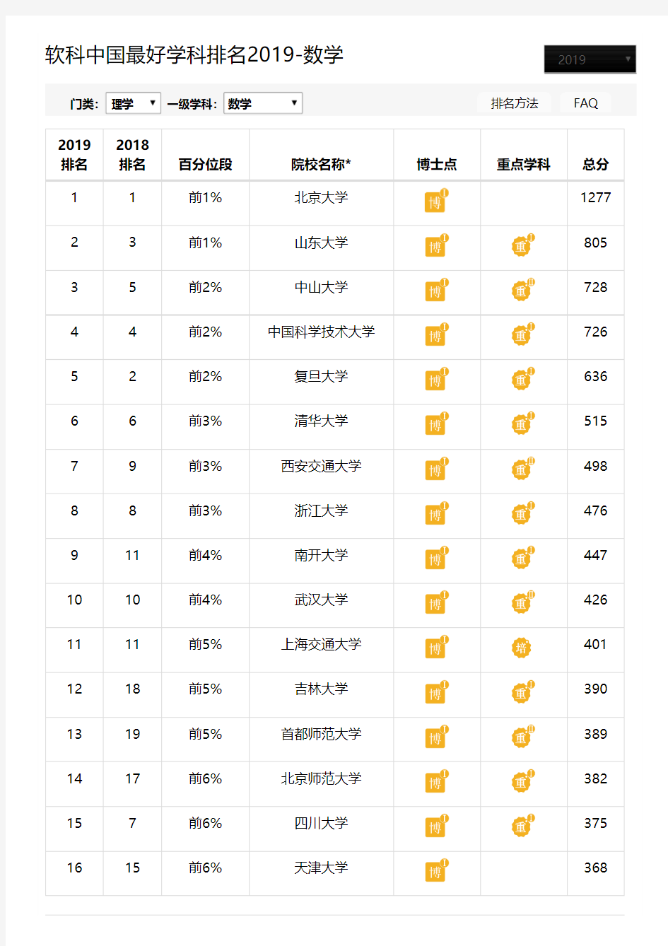 软科中国最好学科排名2019 - 数学