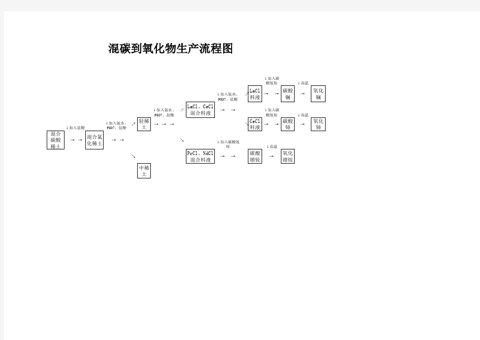 稀土生产工艺流程图(混合碳酸稀土至单一稀土氧化物)